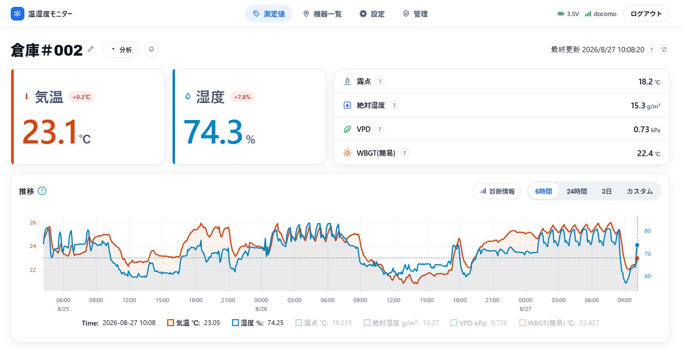 パソコンの画面。倉庫#002の気温23.1℃・湿度74.3%が大きく表示され、露点・絶対湿度・VPD・WBGT（簡易）の一覧と、3日分の温度・湿度の推移グラフが並んでいる